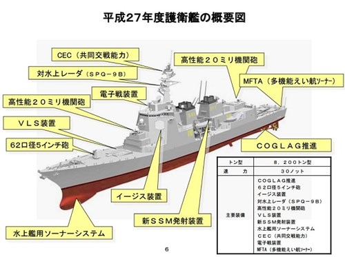 Các thông số kỹ thuật của tàu khu trục 27DD.